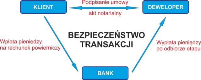 Jak sprawdzić rachunek powierniczy dewelopera i uniknąć oszustw