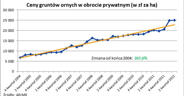 Ile kosztuje m2 działki rolnej? Ceny, które mogą cię zaskoczyć