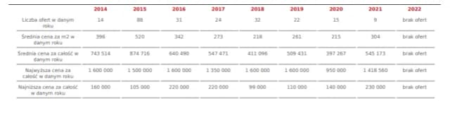 Ile kosztuje metr kwadratowy działki budowlanej? Ceny, które zaskakują