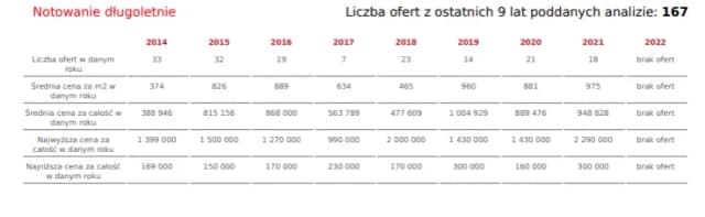 Ile kosztuje 1 ha działki budowlanej? Ceny, które mogą zaskoczyć