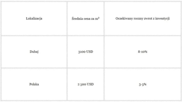Ile kosztuje mieszkanie w Dubaju? Szokujące ceny i lokalizacje Ile kosztuje mieszkanie w Dubaju? Szokujące ceny i lokalizacje