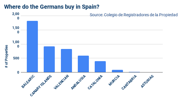Gdzie Niemcy kupują w Hiszpanii
